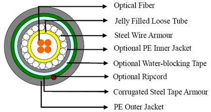 CENTRAL LOOSE TUBE UNDER WATER CABLE